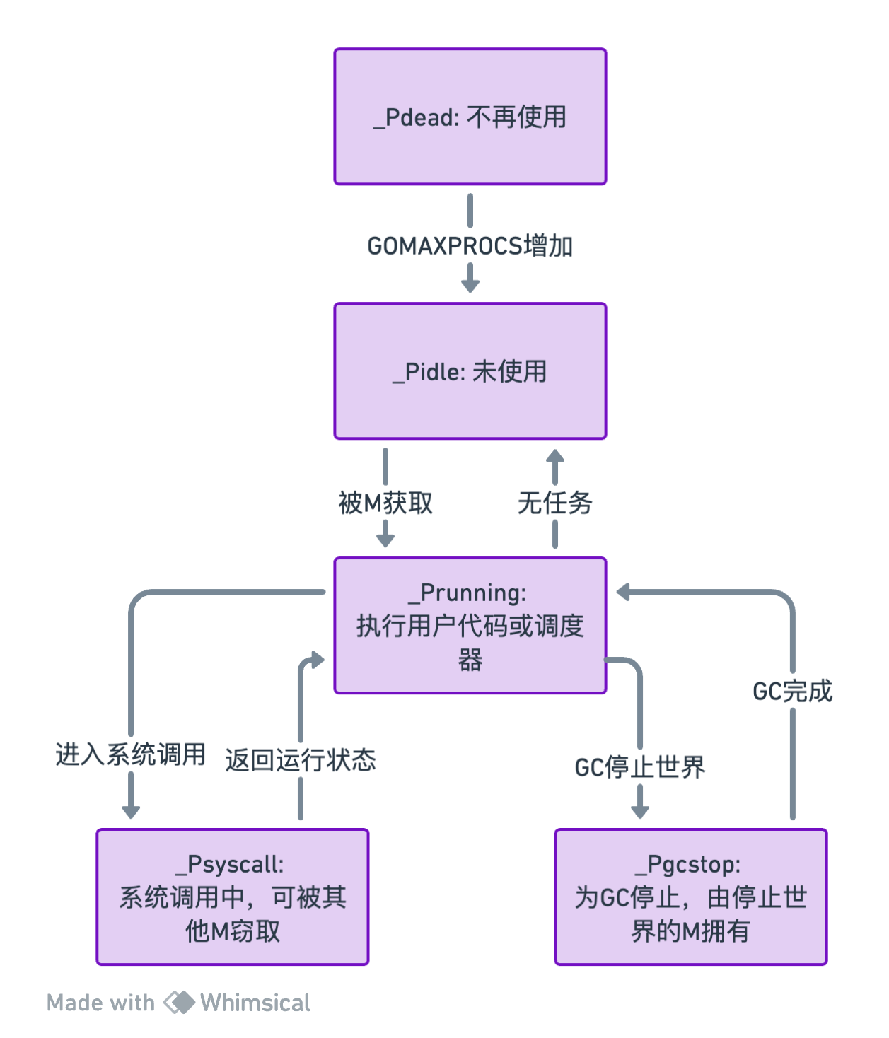 深入浅出 Go 语言的 GPM 模型（Go1.21）插图(15)