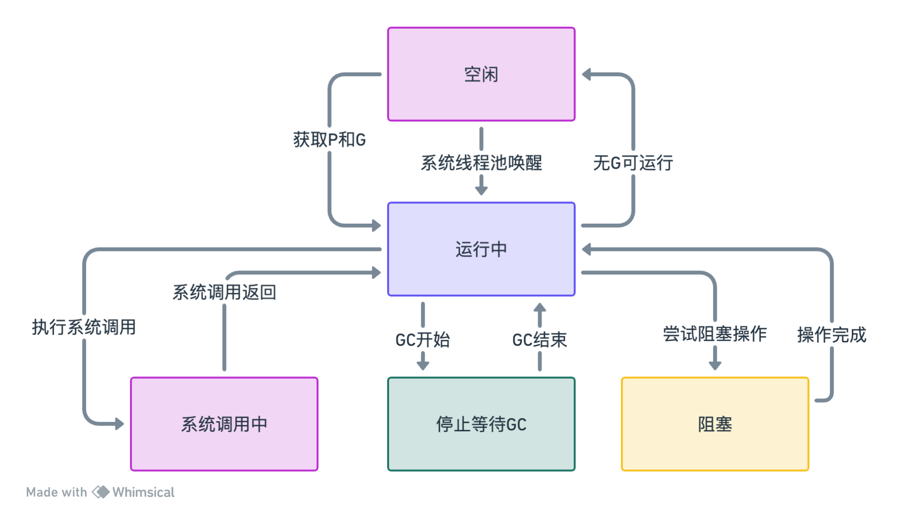 深入浅出 Go 语言的 GPM 模型（Go1.21）插图(16)