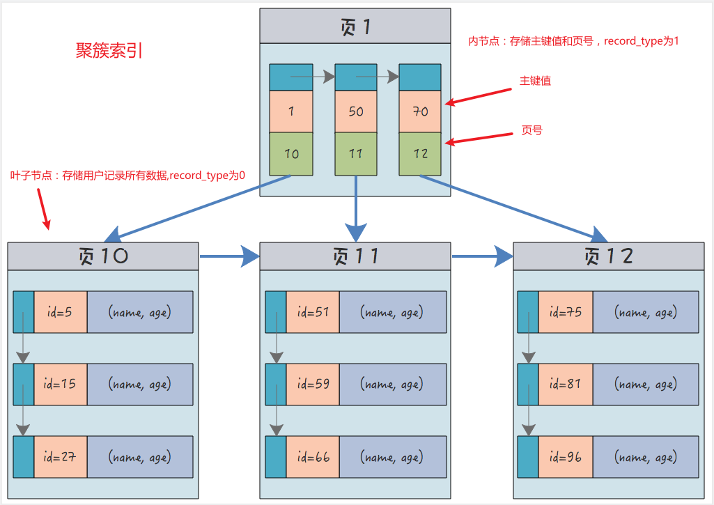 Mysql的联合索引插图