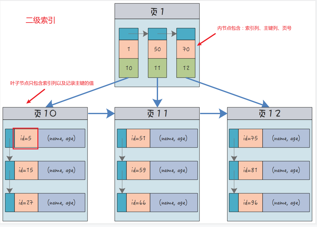 Mysql的联合索引插图(1)