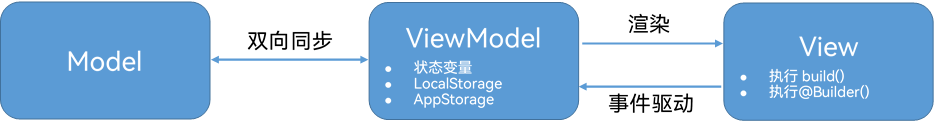 【最新鸿蒙应用开发】——关于鸿蒙MVVM模式的理解插图