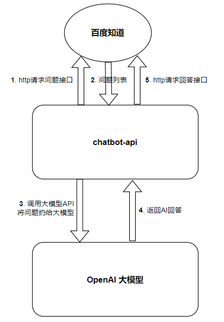 【chatbot-api开源项目】开发文档插图