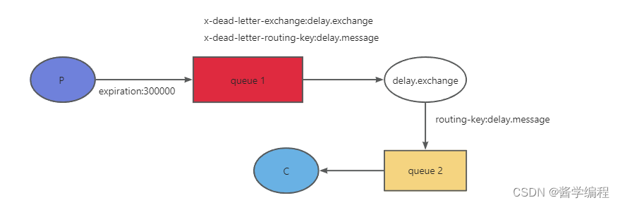 消息队列-RabbitMQ-延时队列实现插图