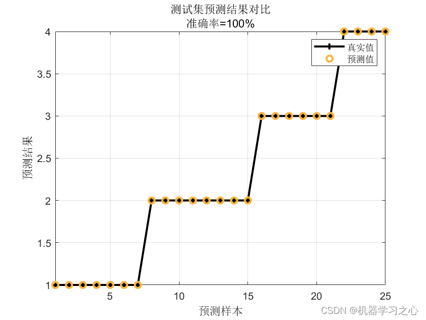 分类预测 | Matlab实现基于Transformer多特征分类预测/故障诊断插图(2)