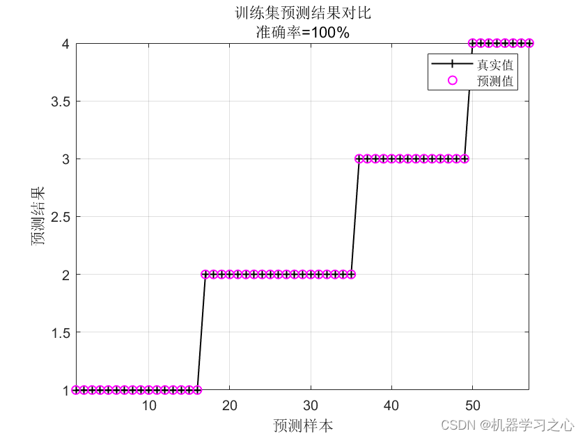 分类预测 | Matlab实现基于Transformer多特征分类预测/故障诊断插图(4)