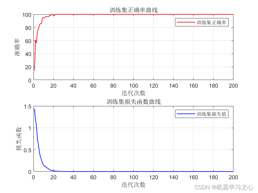 分类预测 | Matlab实现基于Transformer多特征分类预测/故障诊断插图(5)