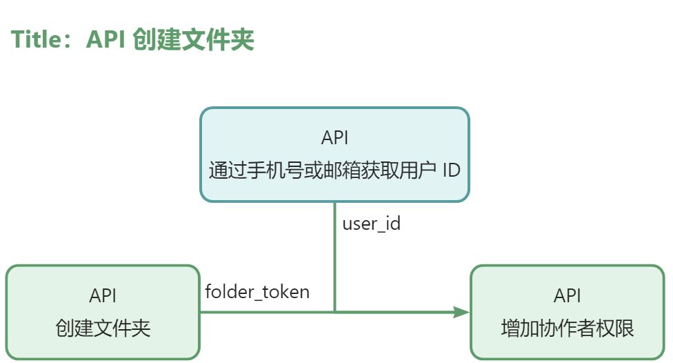 飞书API 2-1：如何通过 API 创建文件夹？插图(11)