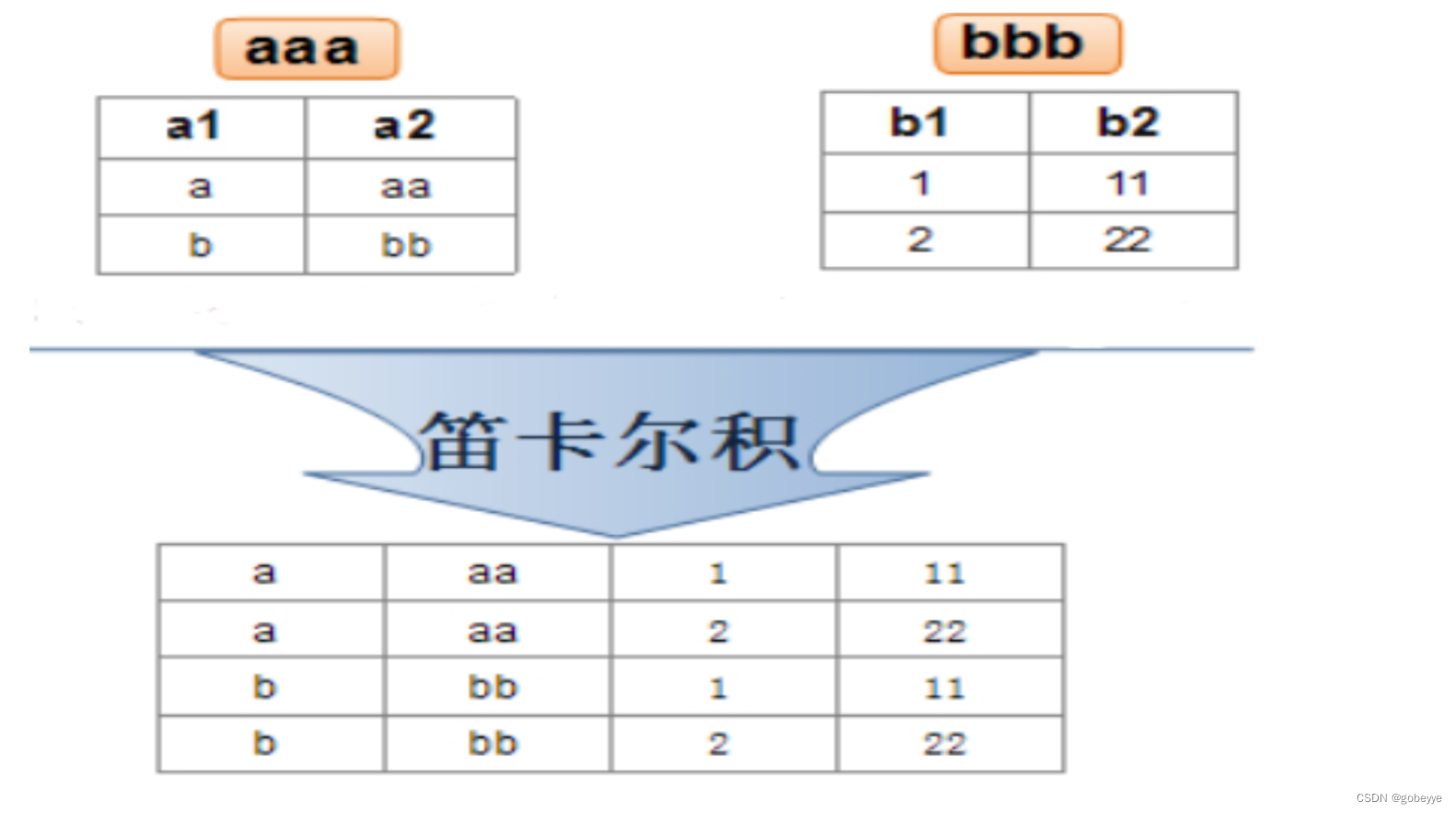 【MySQL精炼宝库】数据库的约束 | 表的设计 | 聚合查询 | 联合查询插图(11)