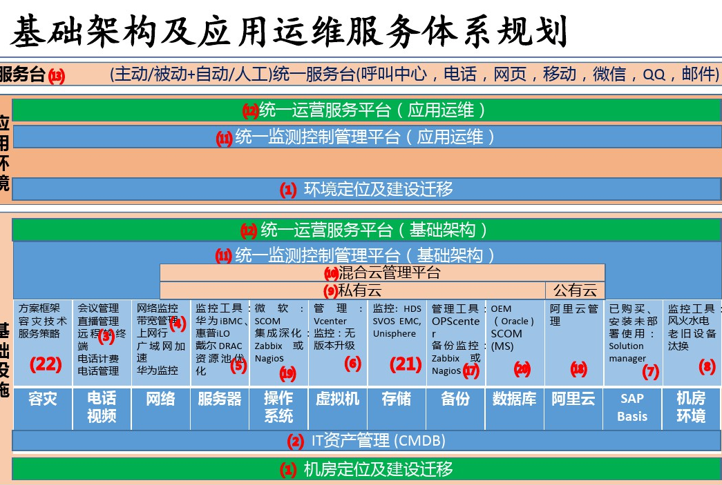 大型企业IT基础架构和应用运维体系插图(5)