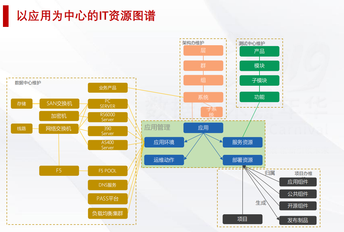 大型企业IT基础架构和应用运维体系插图(8)