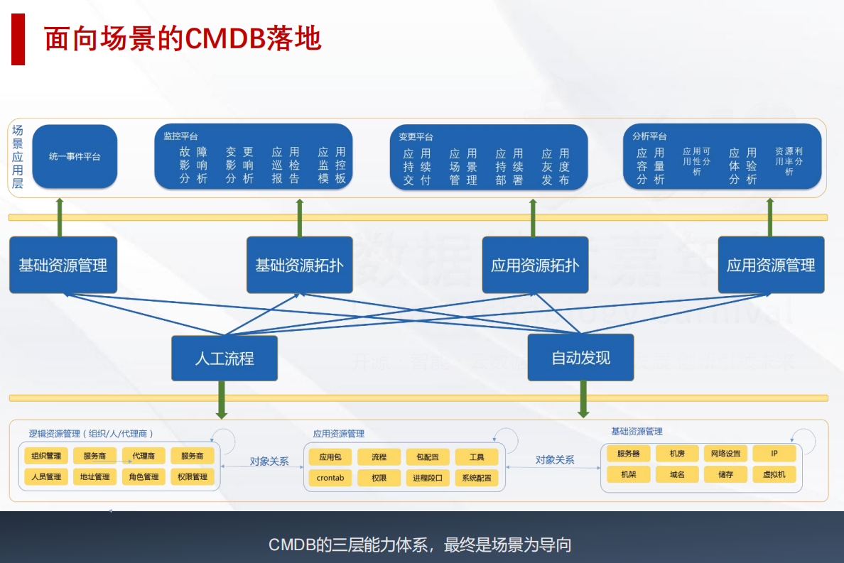 大型企业IT基础架构和应用运维体系插图(9)