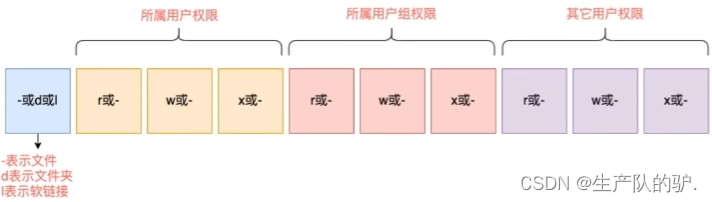 Linux 文件的权限信息解读 chmod修改权限 数字序号表示权限插图