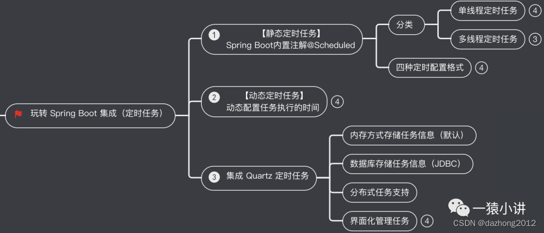 Springboot 开发之任务调度框架（一）Quartz 简介插图