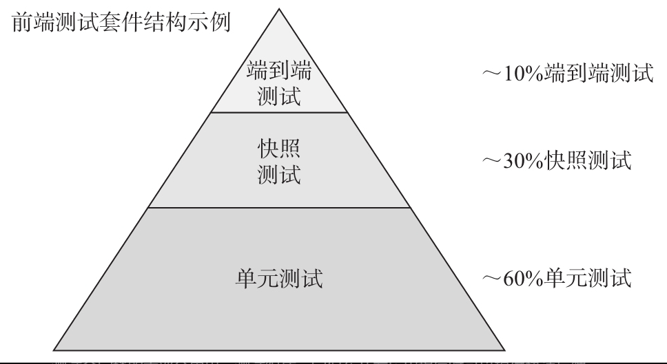 vue 应用测试（一） — 介绍插图