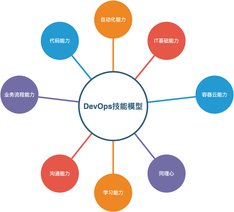 DevOps学习回顾01-技能发展路线-岗位能力-体系认知(射箭和拉弓的区别)插图