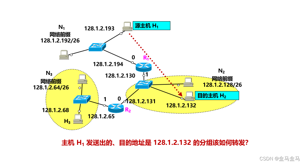 计算机网络：网络层 – IP数据报的转发插图