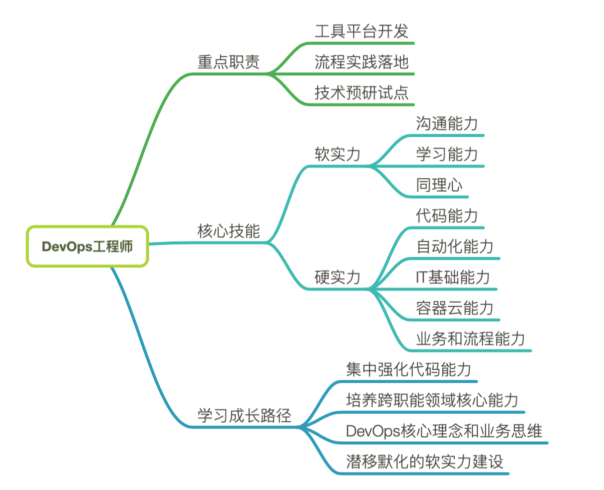 DevOps学习回顾01-技能发展路线-岗位能力-体系认知(射箭和拉弓的区别)插图(1)