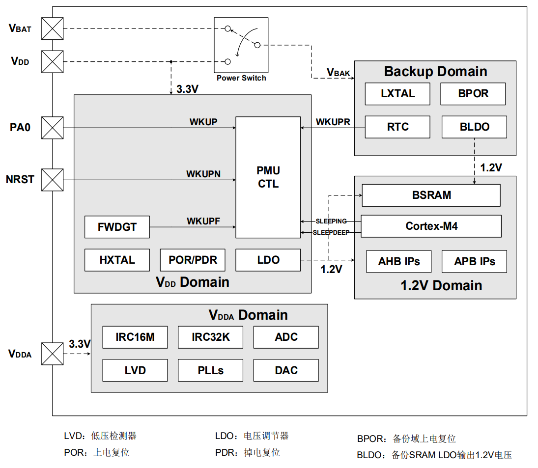 ARM32开发–电源管理单元插图(1)