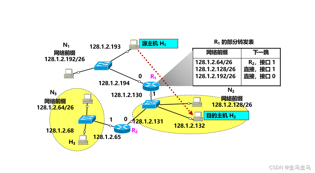 计算机网络：网络层 – IP数据报的转发插图(1)