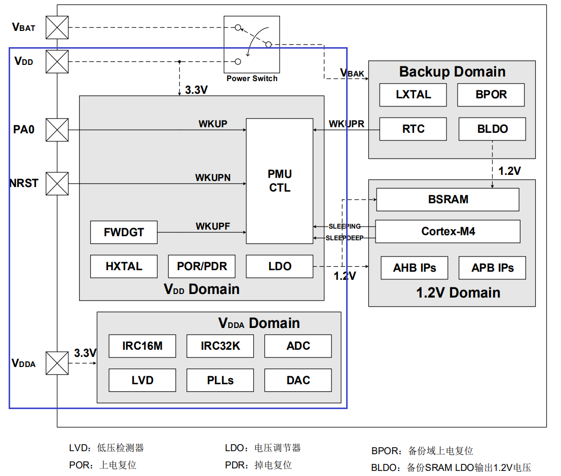 ARM32开发–电源管理单元插图(2)