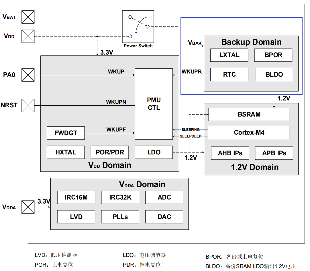 ARM32开发–电源管理单元插图(3)