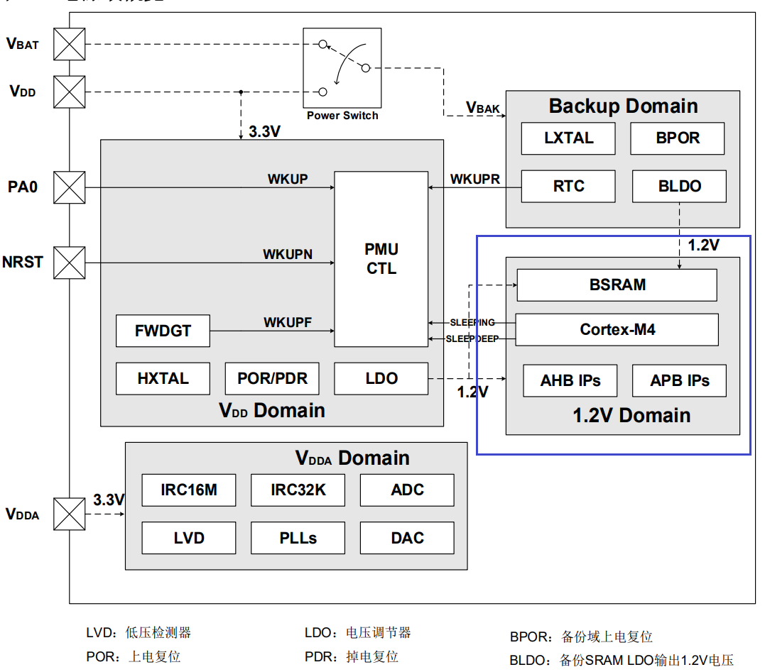 ARM32开发–电源管理单元插图(4)