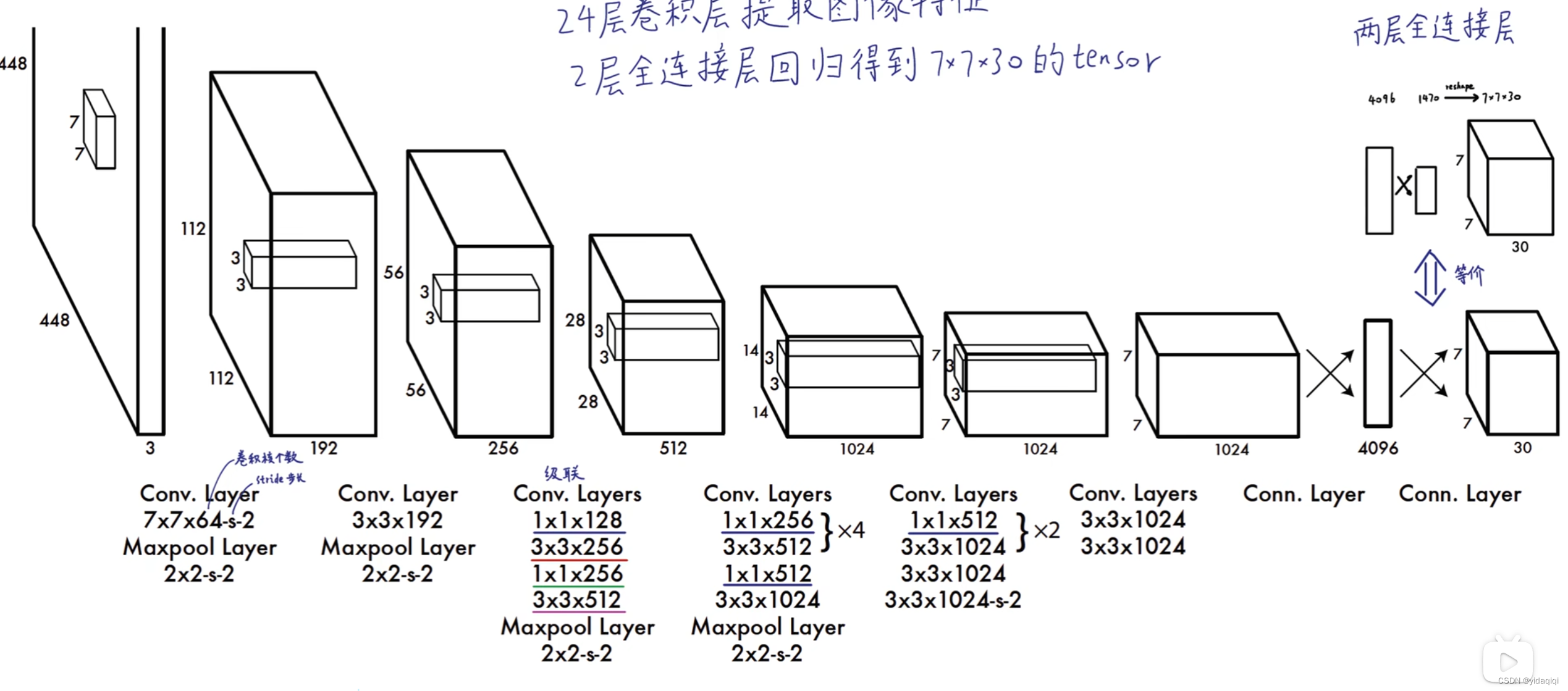 【YOLO系列】YOLOv1学习（PyTorch）原理加代码插图(2)