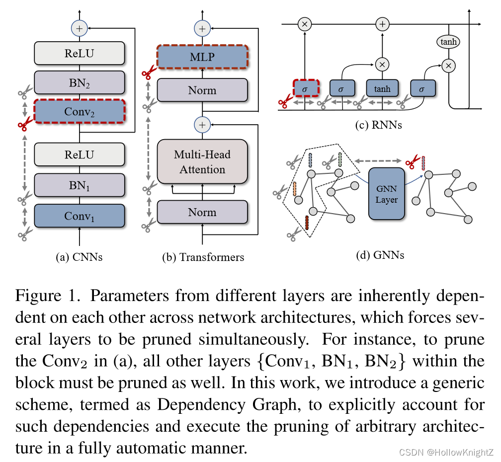 论文阅读笔记：DepGraph: Towards Any Structural Pruning插图(1)