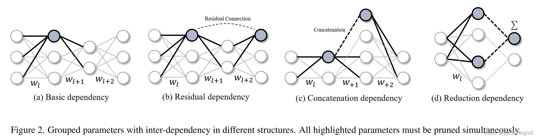 论文阅读笔记：DepGraph: Towards Any Structural Pruning插图(2)