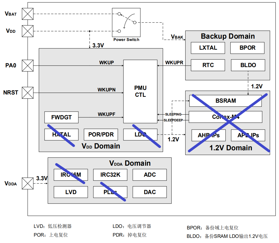 ARM32开发–电源管理单元插图(7)