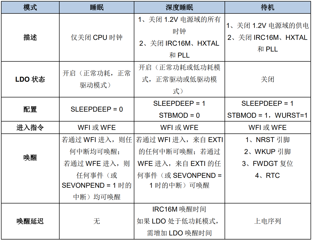 ARM32开发–电源管理单元插图(8)