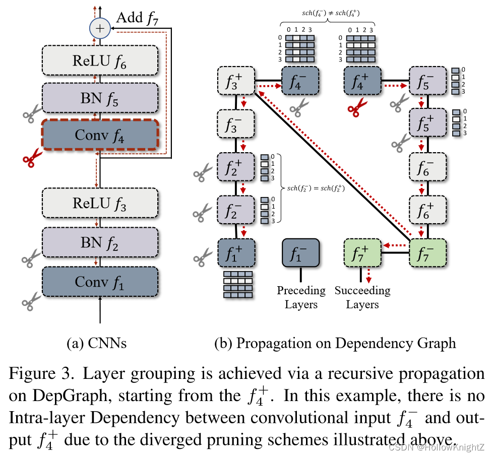 论文阅读笔记：DepGraph: Towards Any Structural Pruning插图(5)