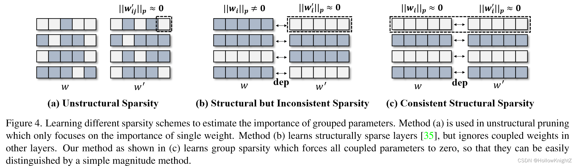 论文阅读笔记：DepGraph: Towards Any Structural Pruning插图(9)