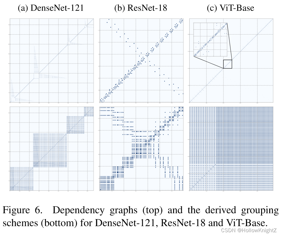 论文阅读笔记：DepGraph: Towards Any Structural Pruning插图(15)