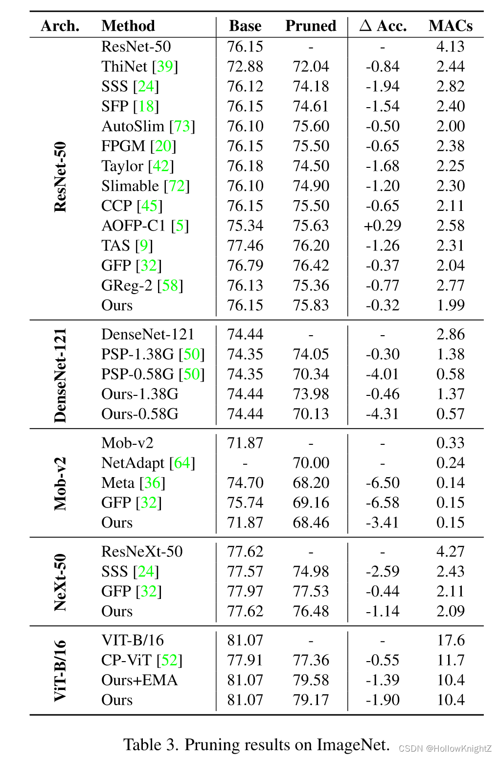 论文阅读笔记：DepGraph: Towards Any Structural Pruning插图(16)