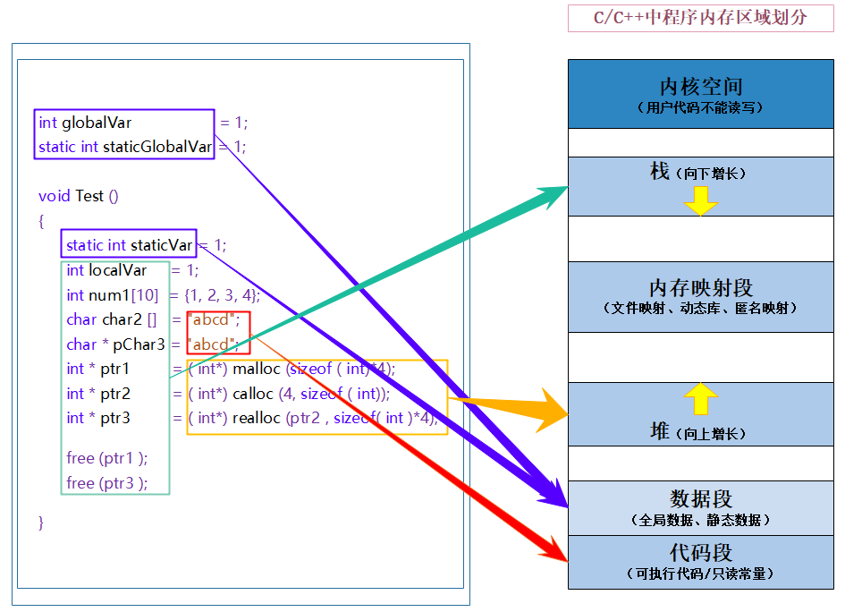 《C语言》动态内存管理插图(2)