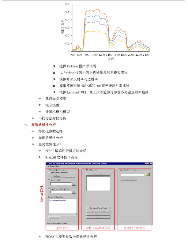 PROSAIL模型前向模拟与植被参数遥感插图(1)