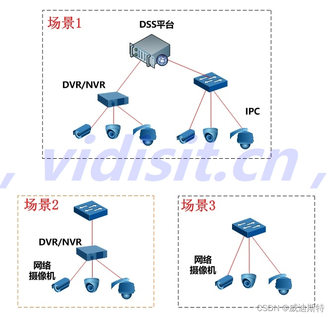 视频监控汇聚平台：接入不同品牌的监控视频，同时把所有的监控视频接到不同的上级视频监控平台(第三方平台)插图