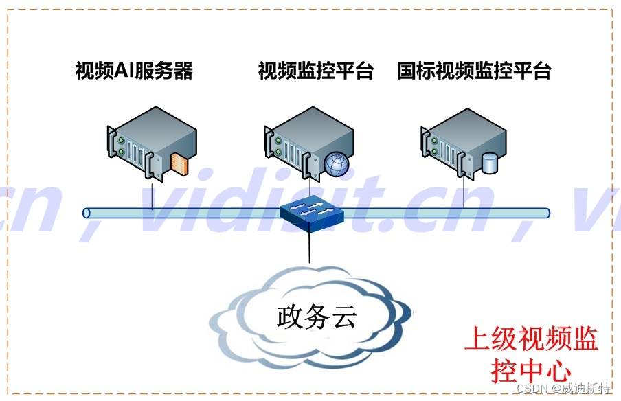 视频监控汇聚平台：接入不同品牌的监控视频，同时把所有的监控视频接到不同的上级视频监控平台(第三方平台)插图(1)