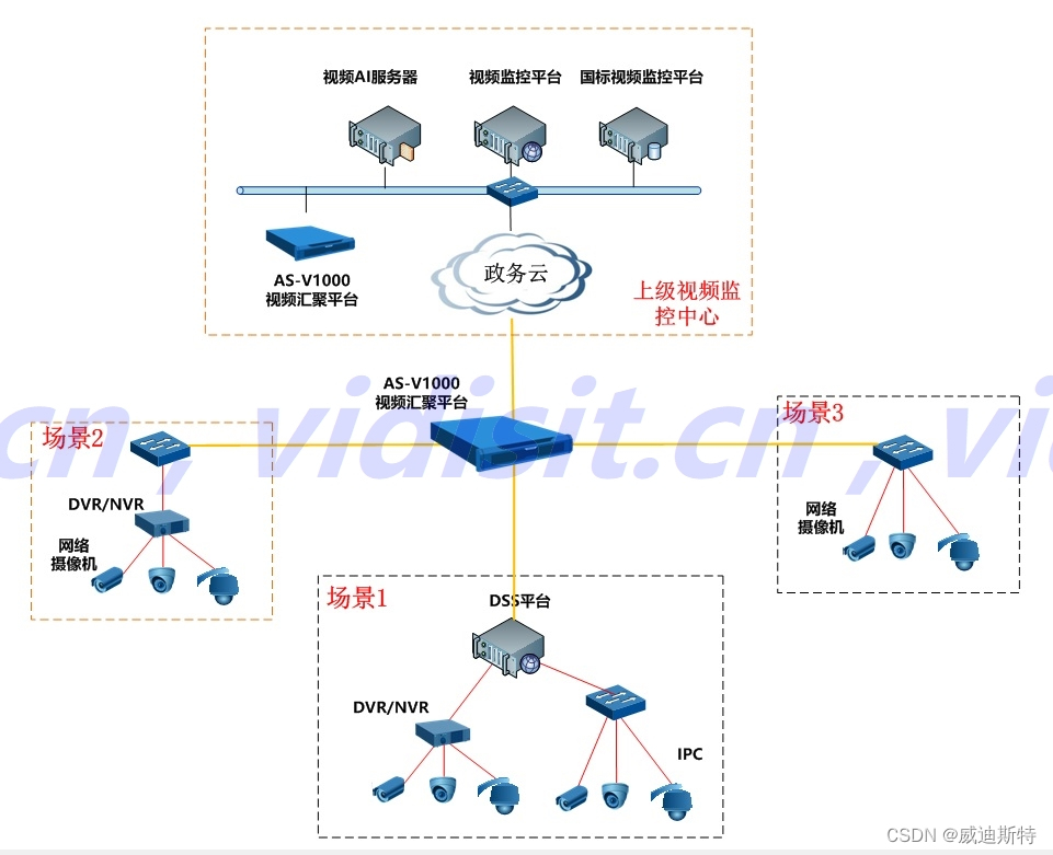 视频监控汇聚平台：接入不同品牌的监控视频，同时把所有的监控视频接到不同的上级视频监控平台(第三方平台)插图(2)