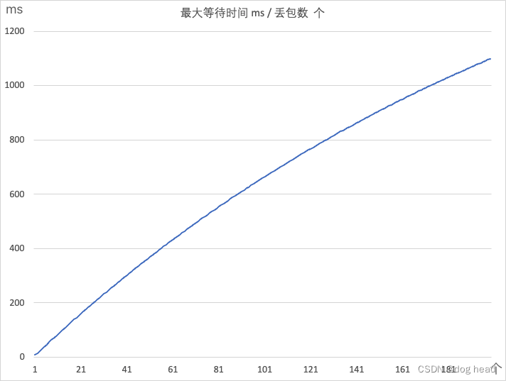 流媒体学习之路(WebRTC)——音频NackTracker优化思路（8）插图