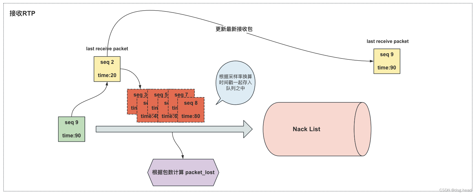 流媒体学习之路(WebRTC)——音频NackTracker优化思路（8）插图(1)