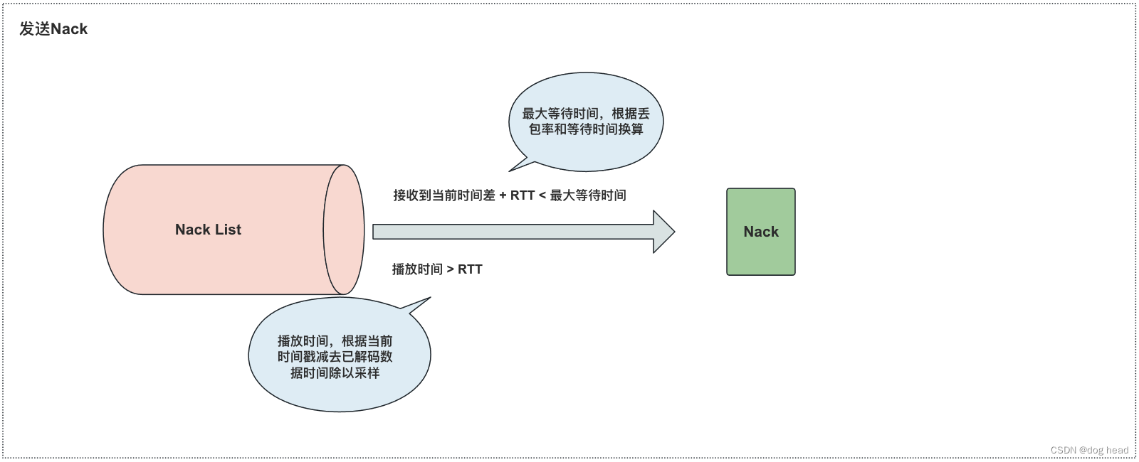 流媒体学习之路(WebRTC)——音频NackTracker优化思路（8）插图(2)