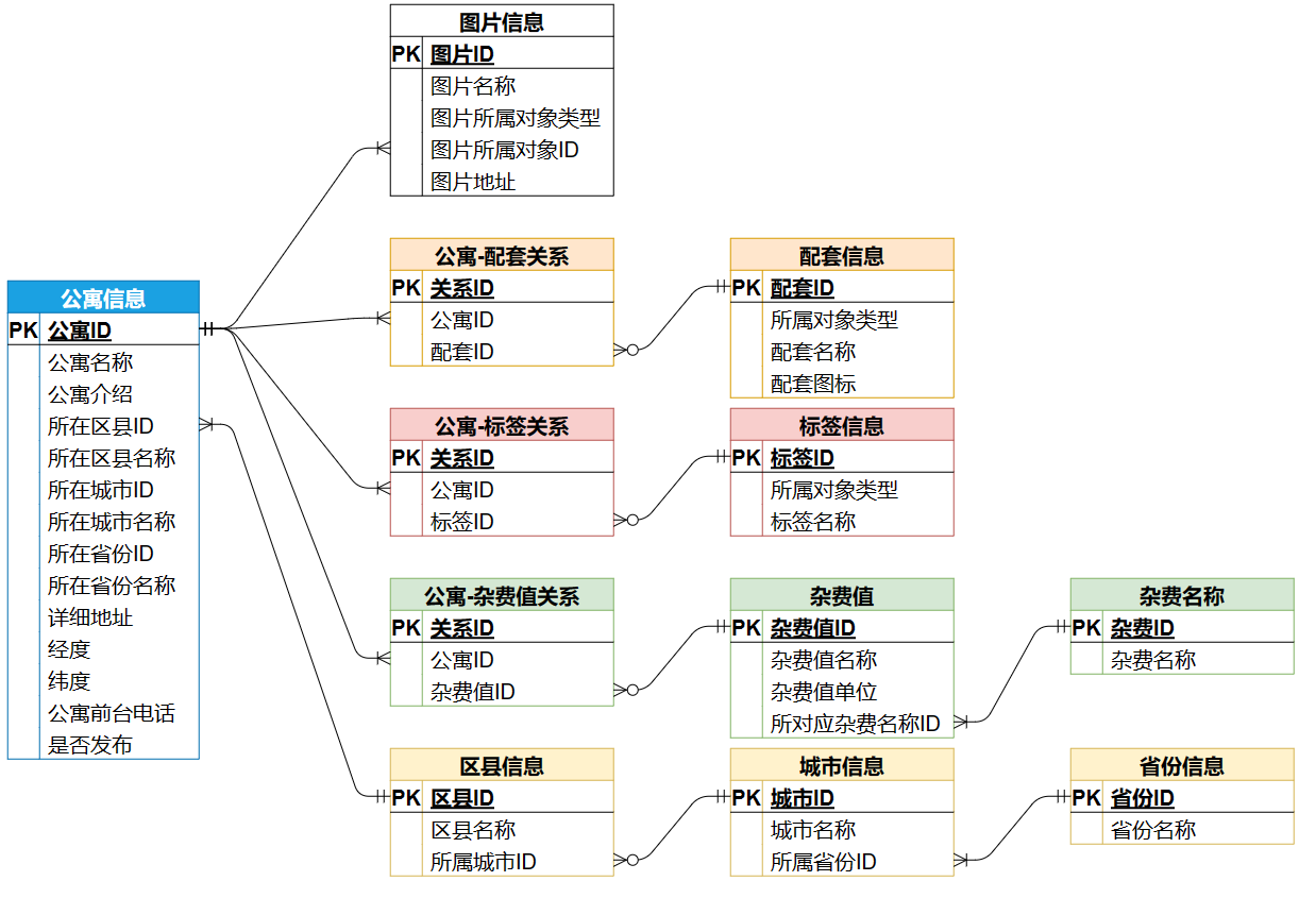 【尚庭公寓SpringBoot + Vue 项目实战】公寓管理（十一）插图(1)