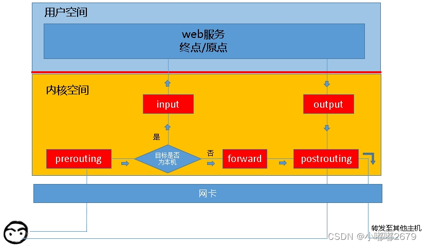 Iptables深入浅出插图(3)