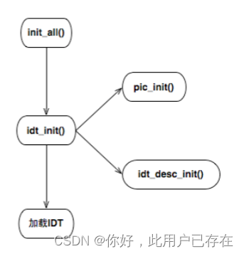 《操作系统真象还原》第七章——启用中断插图(1)