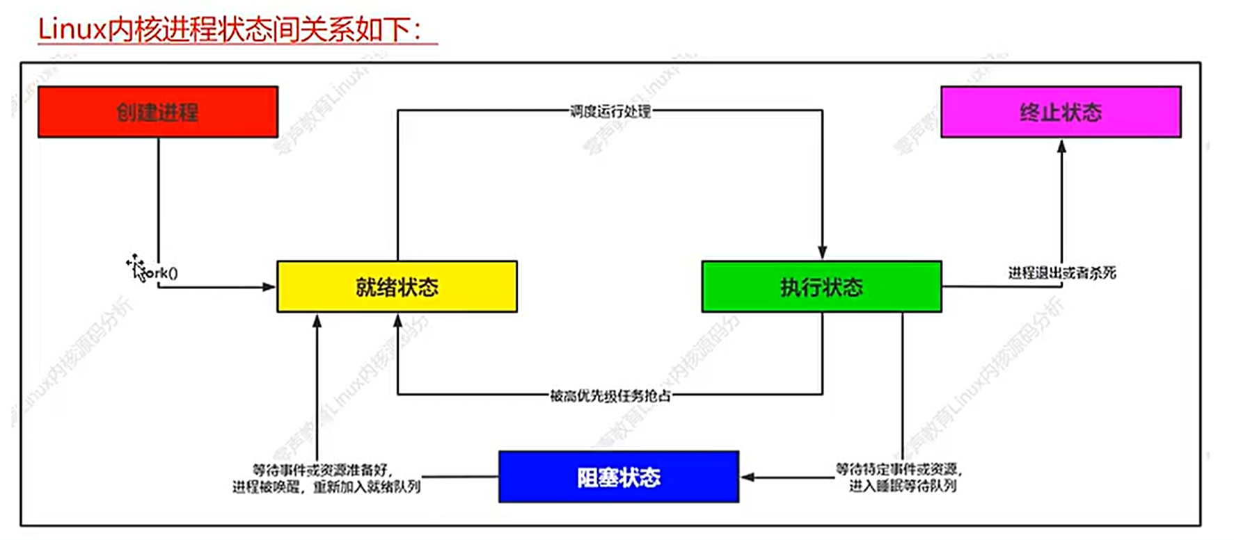 Linux源码阅读笔记02-进程原理及系统调用插图(1)