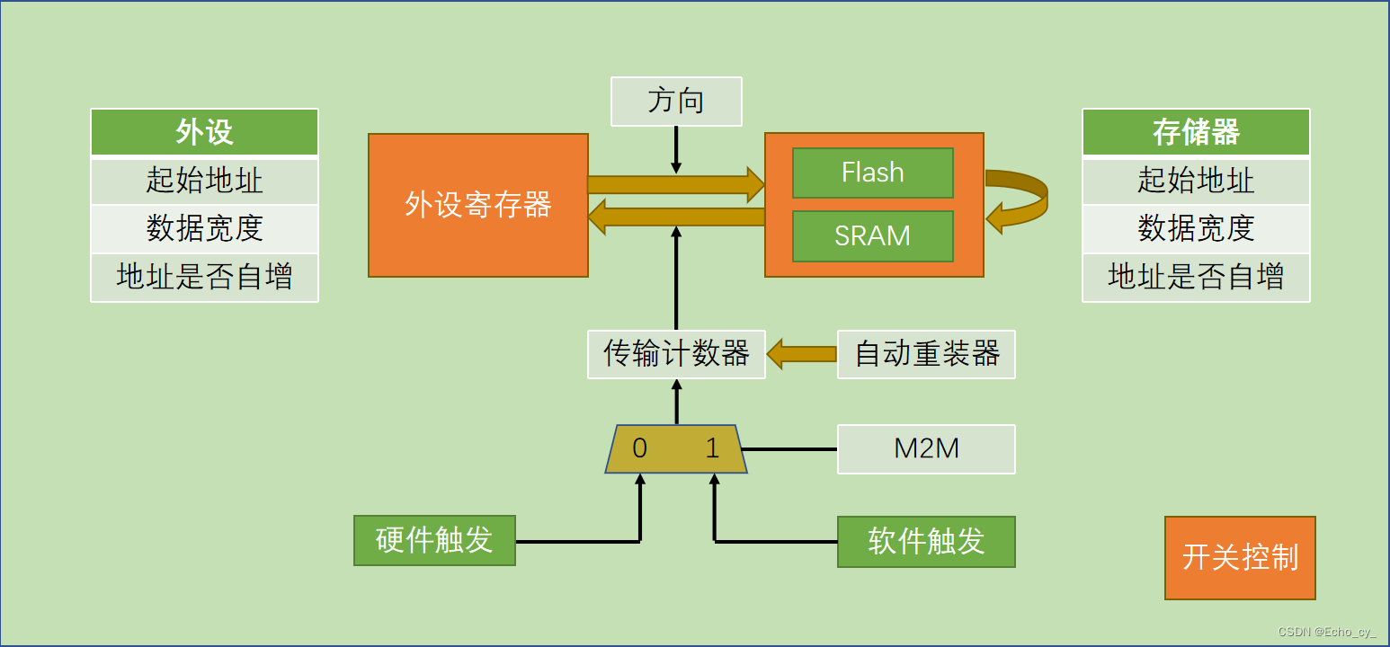 STM32 DMA数据转运插图