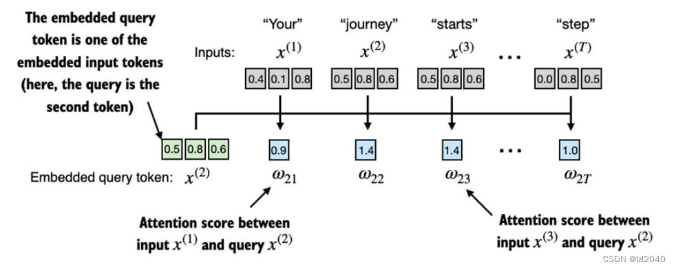 【教程】从0开始搭建大语言模型：实现Attention机制插图(3)
