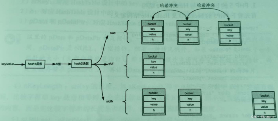 PHP7 数组的实现插图